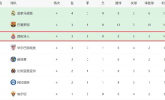 一场3-2！让西班牙人成西甲大黑马：10打11绝杀+4轮10分有望争四