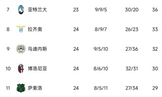随着尤文2：2艰难绝平，意甲积分榜出炉：国米5：0大胜稳坐榜首！