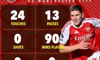 对阵曼城0射门，哲凯赖什踢强队就隐身了！